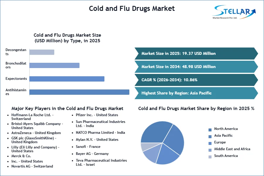 Cold and Flu Drugs Market SMR Snapshot