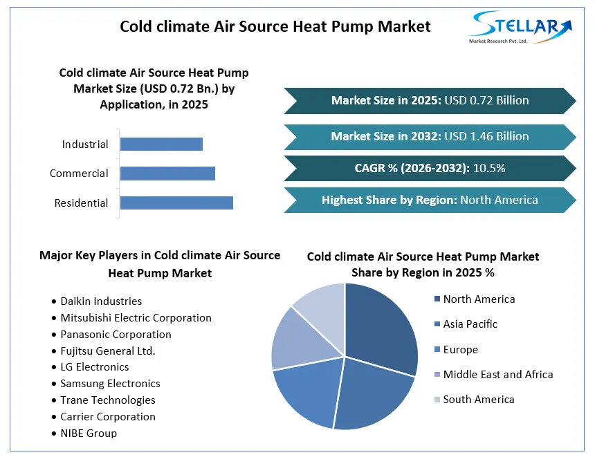 Cold climate Air Source Heat Pump Market Growth