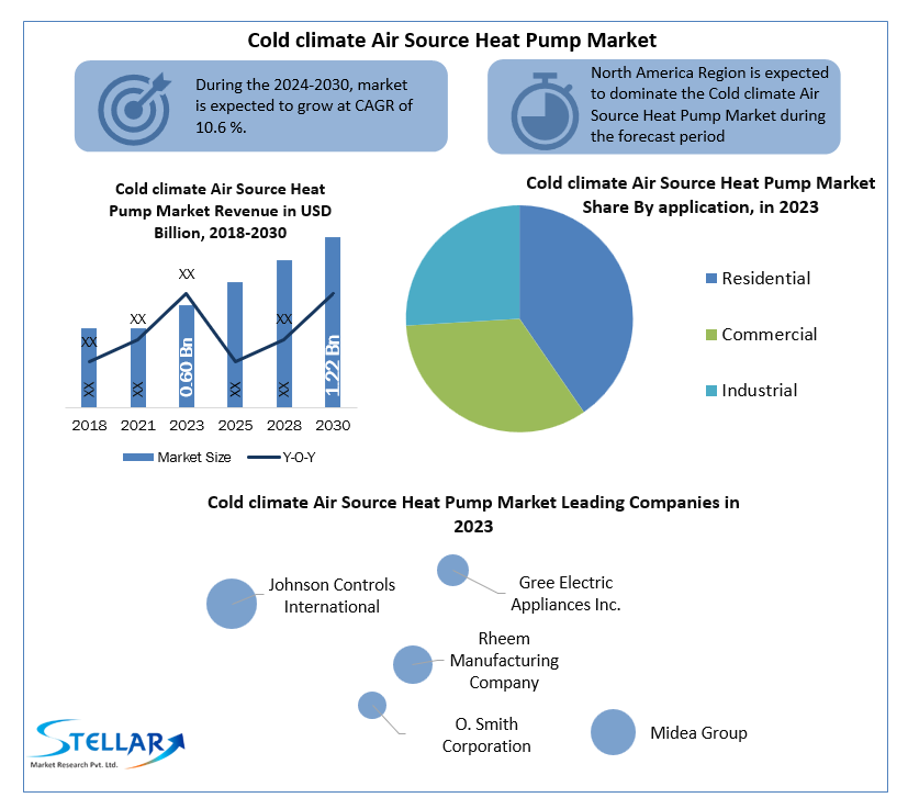 Cold climate Air Source Heat Pump Market