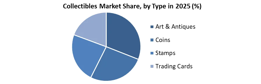 Collectibles Market share by type