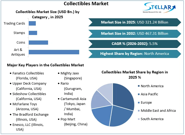 Collectibles Market stats