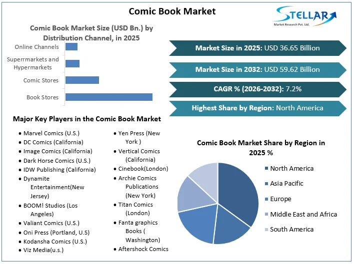 Comic Book Market overview