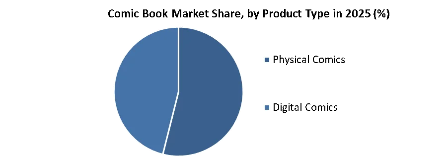 Comic Book Market share by product type