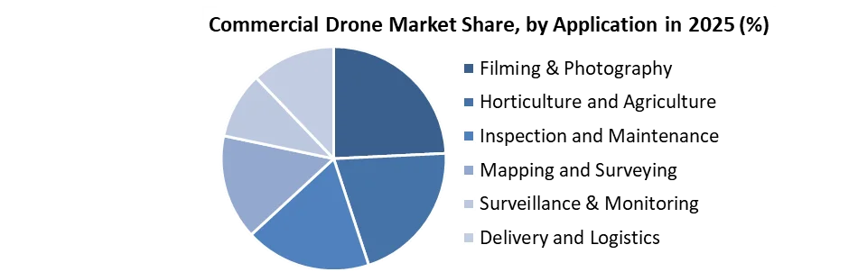Commercial Drone Market share by application