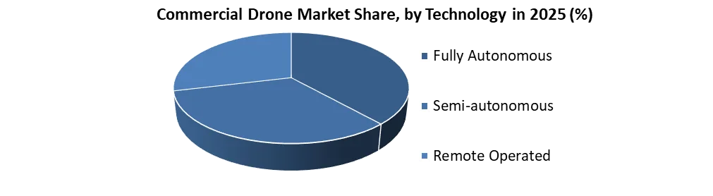 Commercial Drone Market share by technology