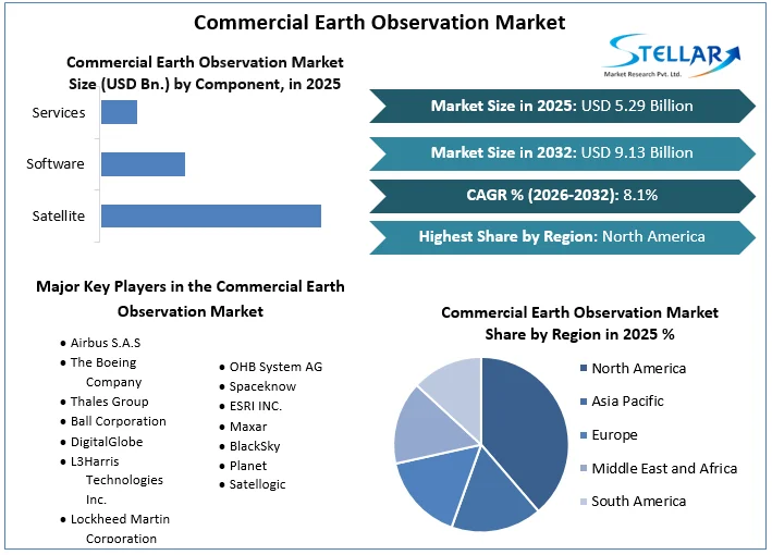 Commercial Earth Observation Market Overview