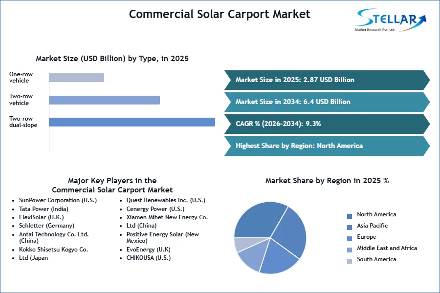 Commercial Solar Carport Market SMR Snapshot