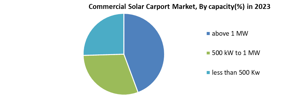 Commercial Solar Carport Market