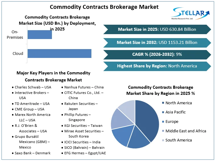 Commodity Contracts Brokerage Market overview