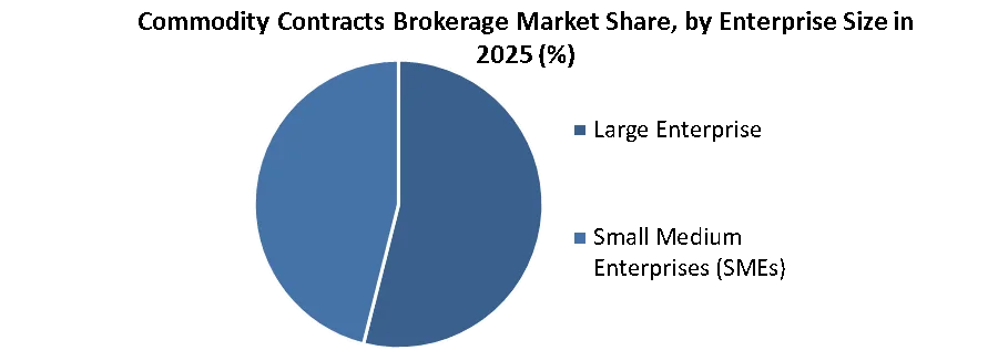 Commodity Contracts Brokerage Market share by enterprise size