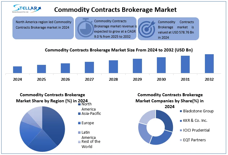 Commodity Contracts Brokerage Market snapshot