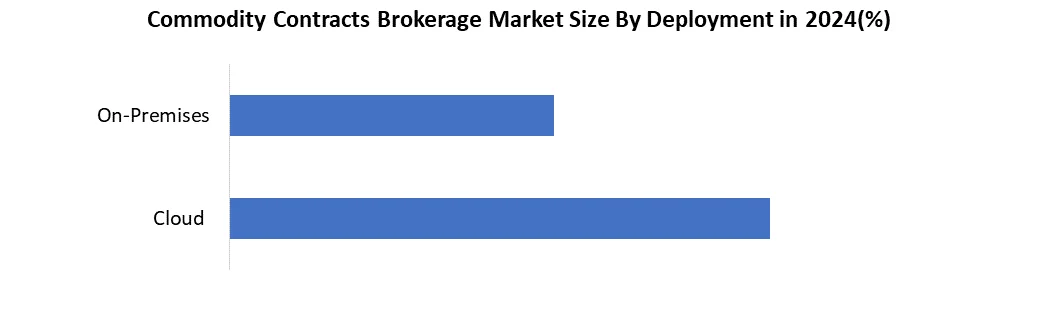 Commodity Contracts Brokerage by Deployment