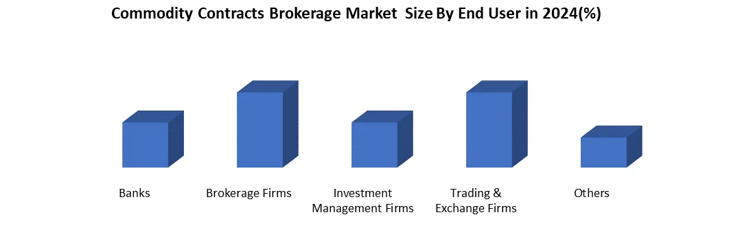 Commodity Contracts Brokerage by End user