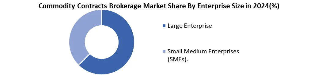 Commodity Contracts Brokerage by Enterprise size