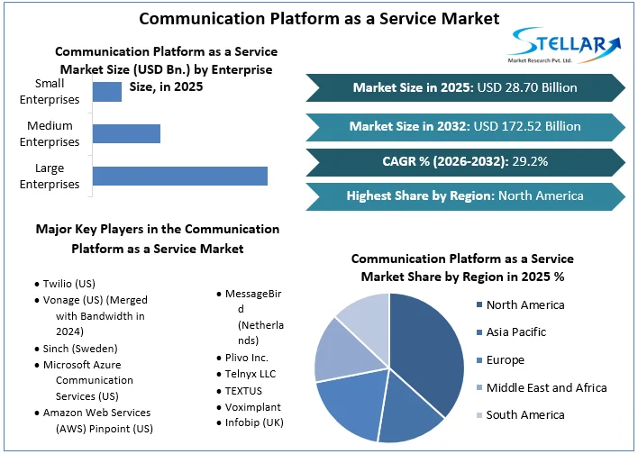 Communication Platform as a Service Market overview