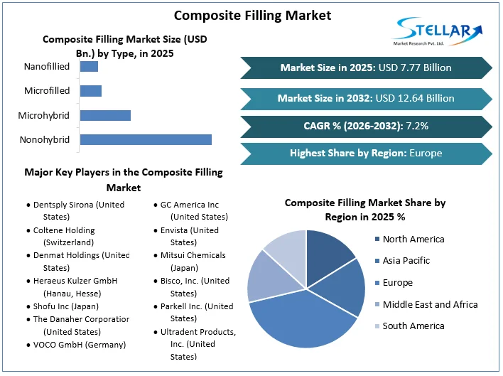 Composite Filling Market Overview