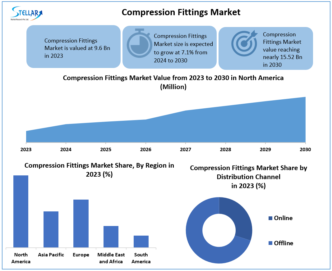 Compression Fittings Market