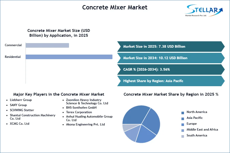 Concrete Mixer Market SMR Snapshot