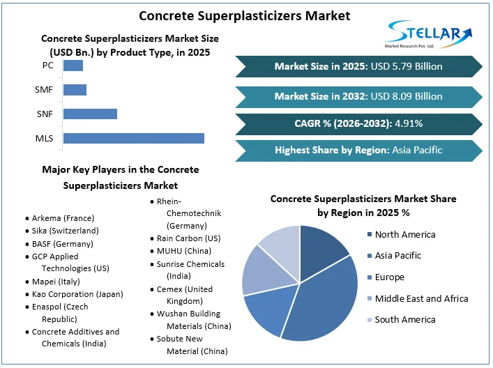 Concrete Superplasticizers Market Overview