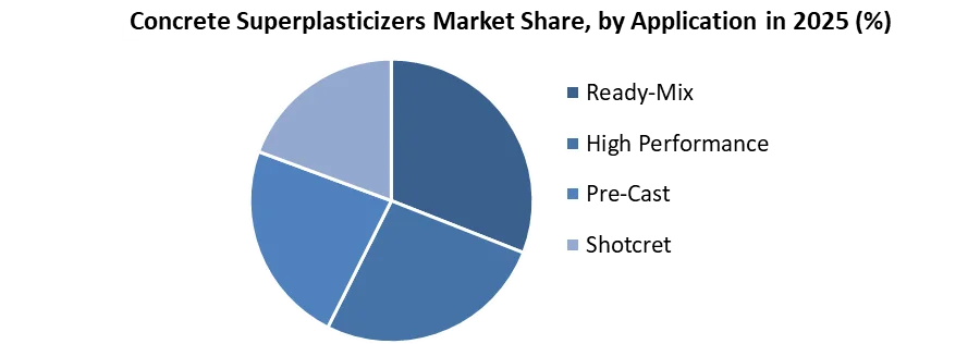 Concrete Superplasticizers Market share by application