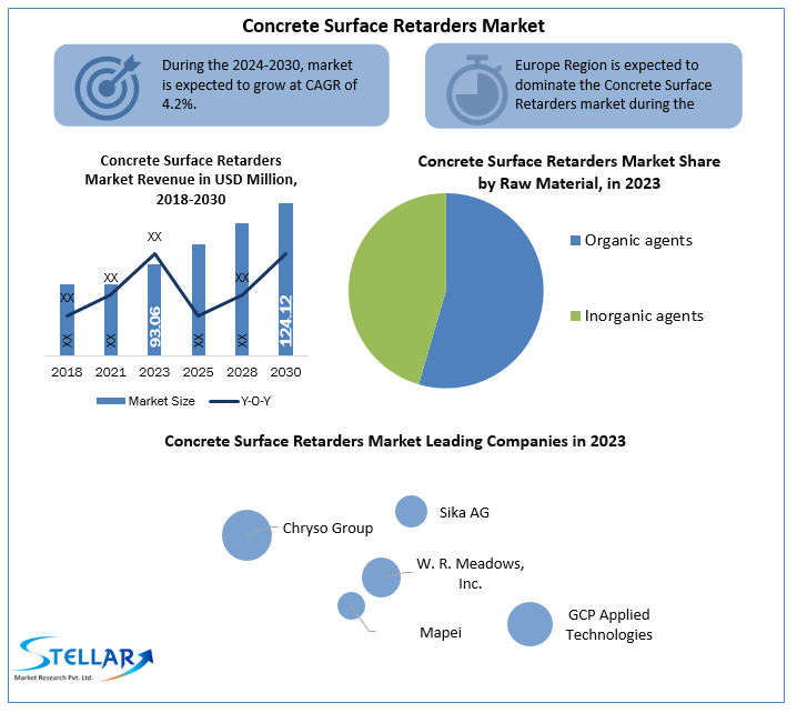 Concrete Surface Retarders Market