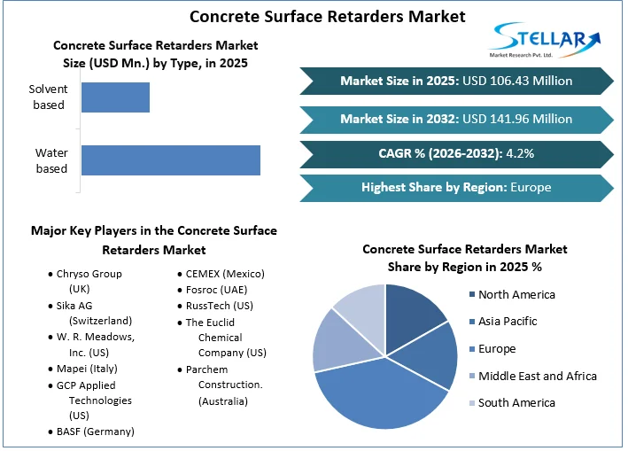 Concrete Surface Retarders Market overview