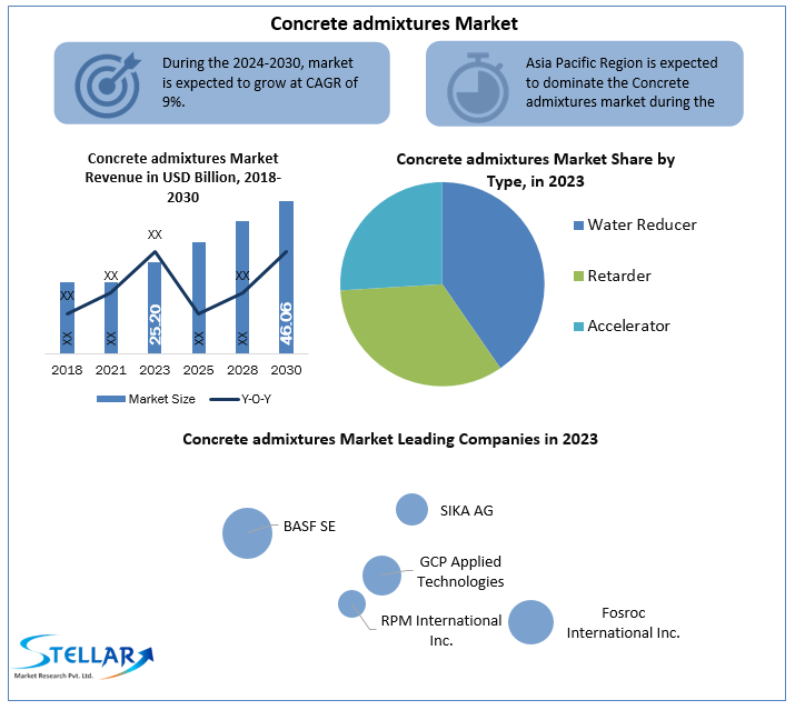 Concrete admixtures market
