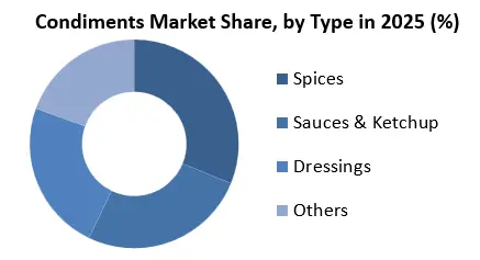 Condiments Size
