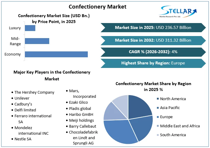 Confectionary market overview