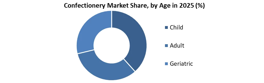Confectionary market share by age