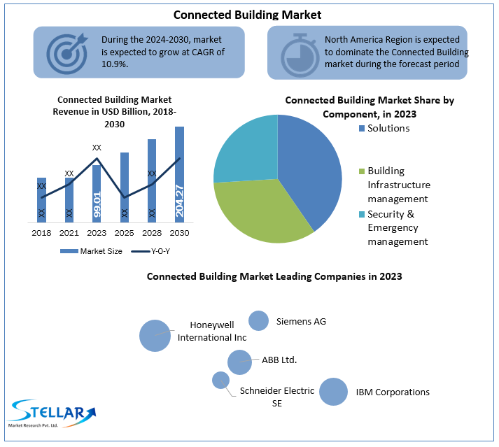 Connected Building Market