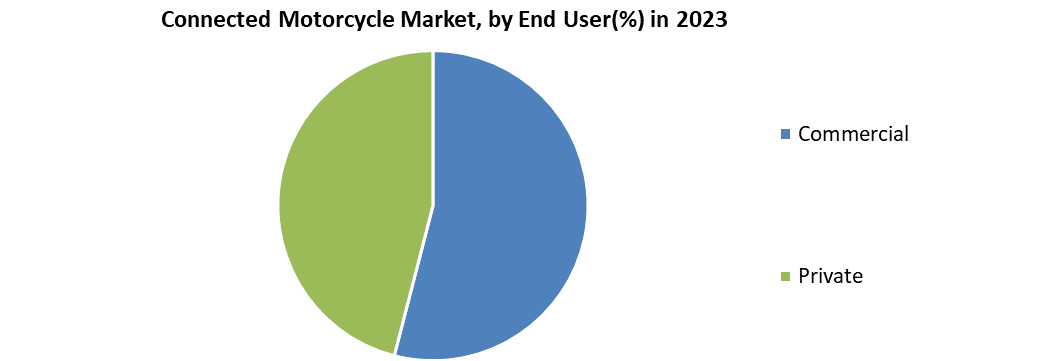 Connected Motorcycle Market