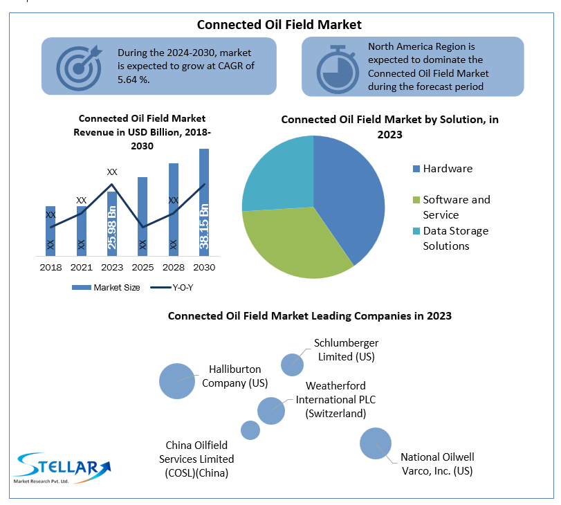 Connected Oil Field Market 