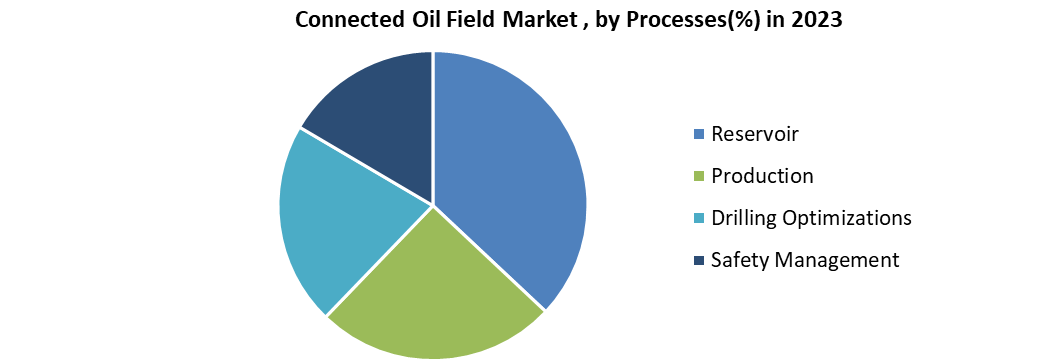 Connected Oil Field Market 