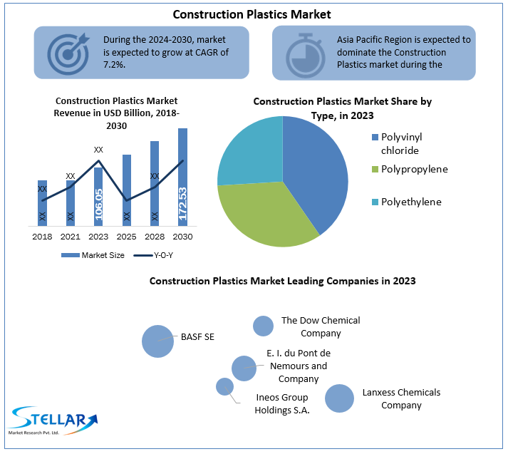 Construction Plastics Market