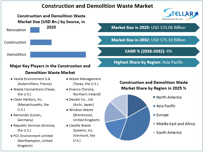 Construction and Demolition Waste Market overview