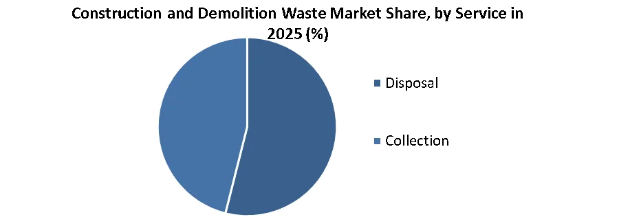 Construction and Demolition Waste Market share by service