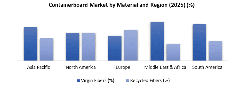 Containerboard Market by material and region