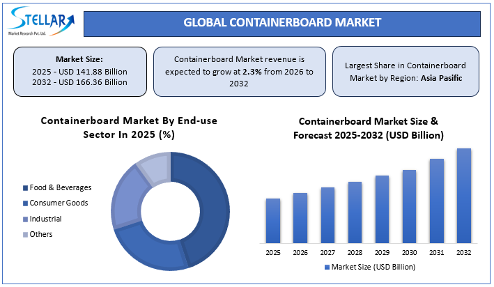 Containerboard Market overview