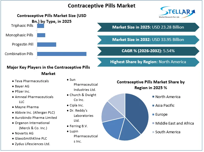 Contraceptive Pills Market Overview