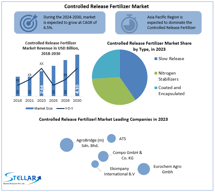 Controlled Release Fertilizer Market 
