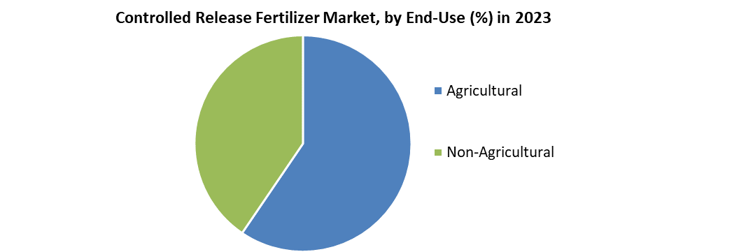 Controlled Release Fertilizer Market 