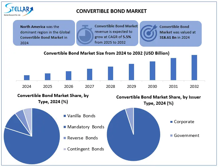 Convertible Bond Market Snapshot