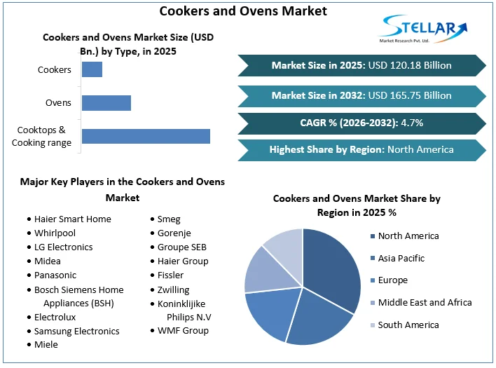 Cookers and Ovens Market overview