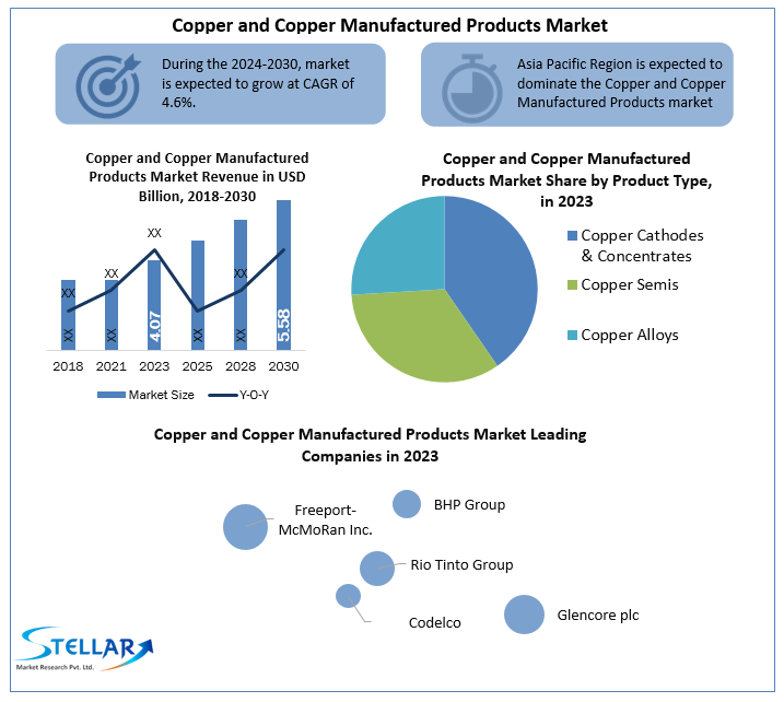 Copper and Copper Manufactured Products Market
