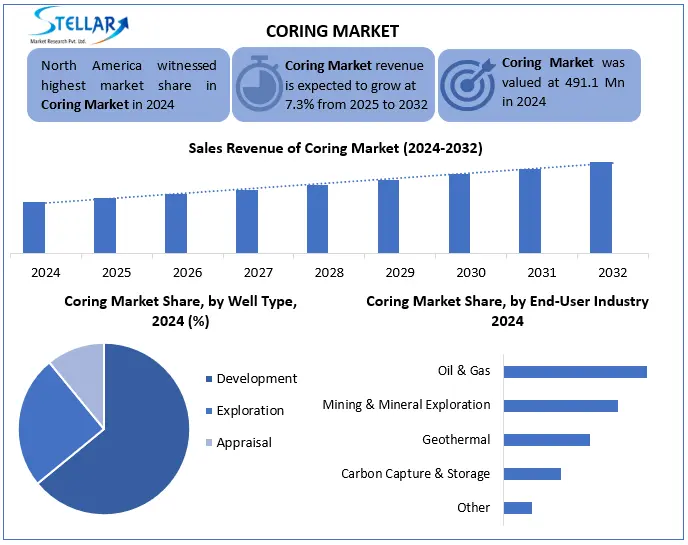 Coring Snapshot