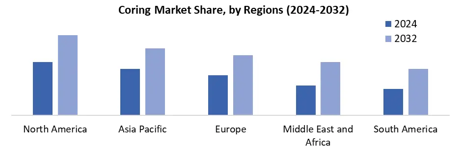 Coring by region