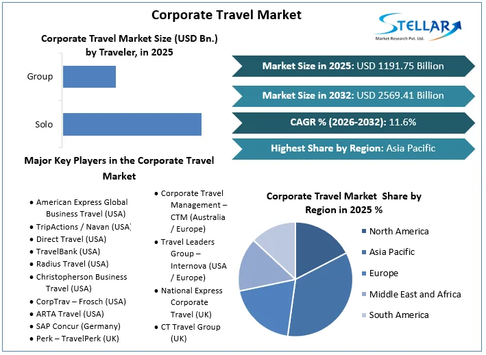 Corporate Travel Market  overview