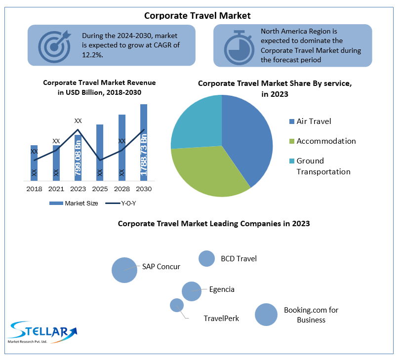 Corporate Travel Market