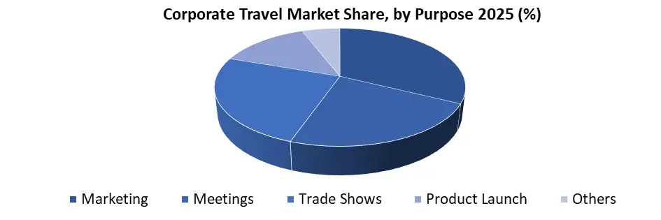 Corporate Travel by purpose